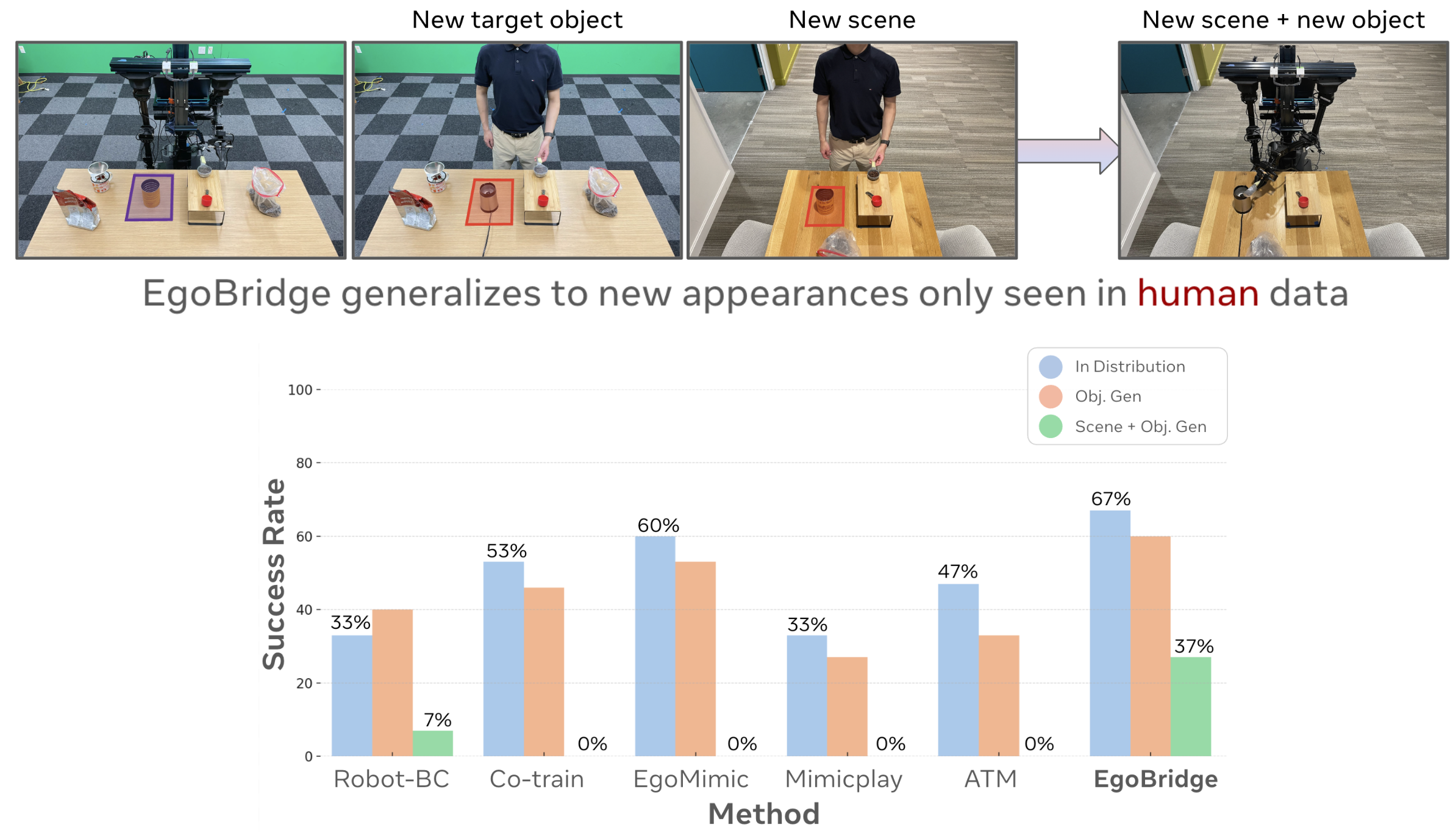 Scene generalization results figure
